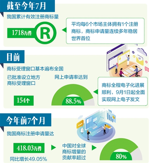 我国对全球商标 增量贡献率超过80%