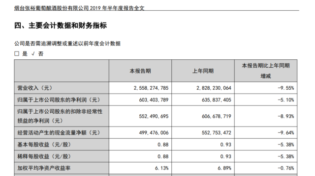 “张裕”2019年半年报