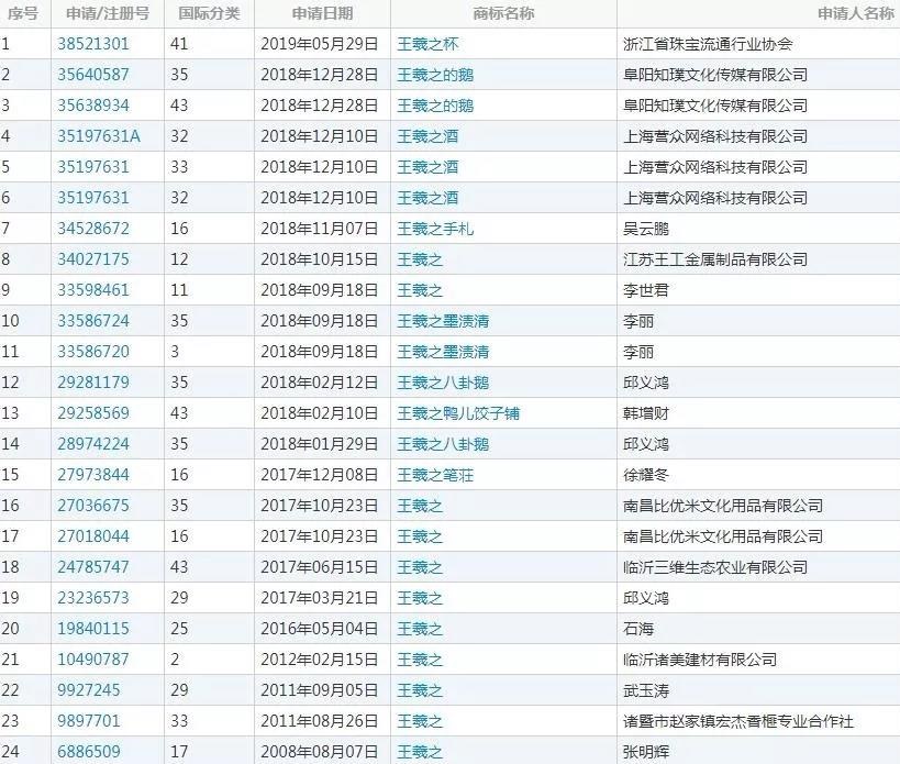 估值125万的“羲之”被拍卖，历史名人商标快要被抢光了！