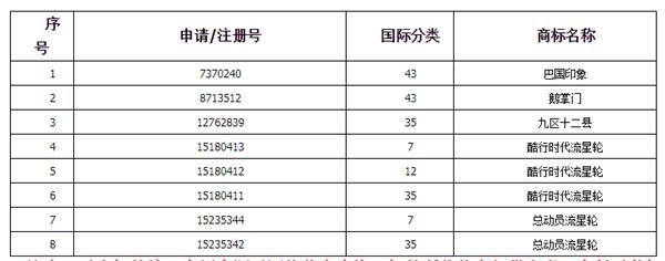 重庆鹅掌门破产8个商标80元起拍 29名买家争抢
