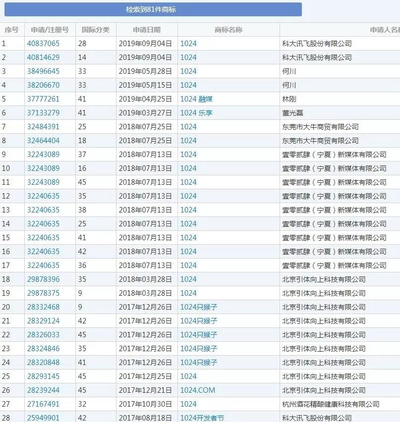 “1024”相关商标