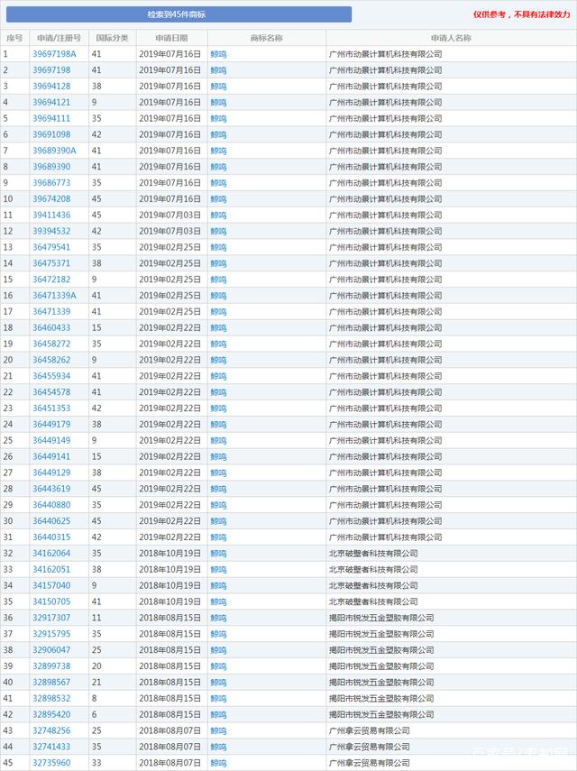 “鲸鸣”商标申请有45件