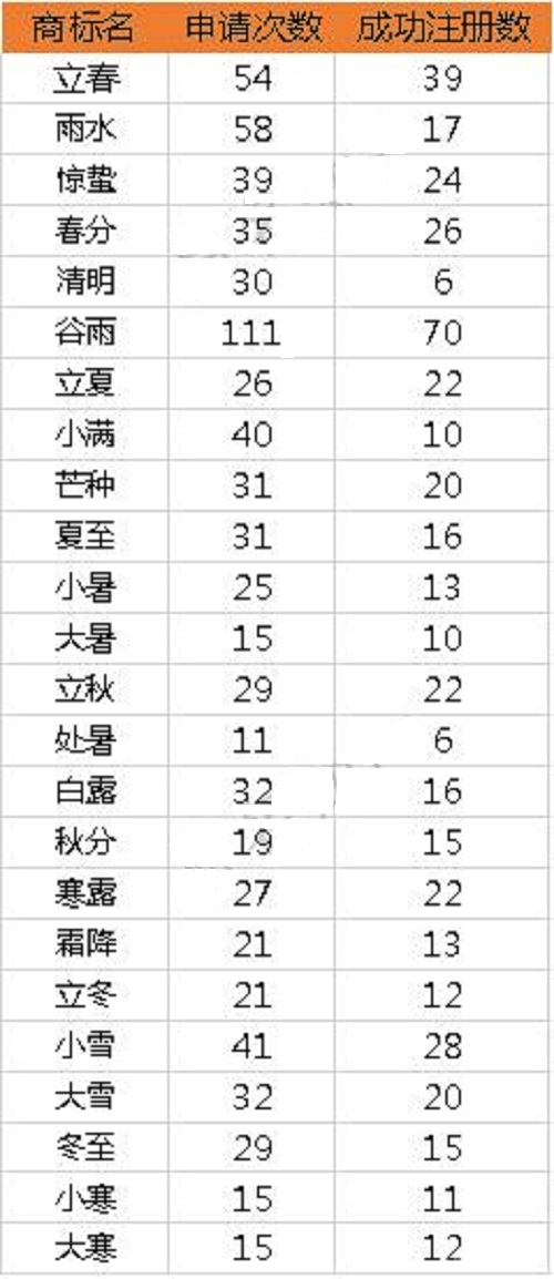 二十四个商标注册数